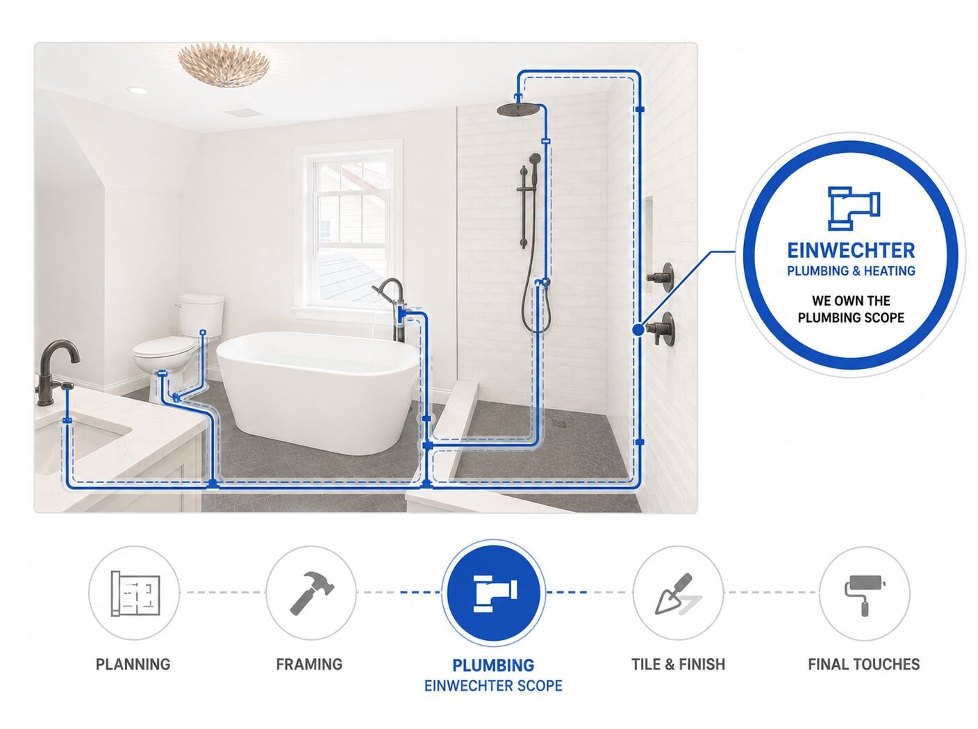 A finished bathroom with the water and drain runs drawn over the photo, and a five-stage strip showing framing planning, framing, plumbing, tile and finish, and final touches, with the plumbing stage marked as Einwechter's scope