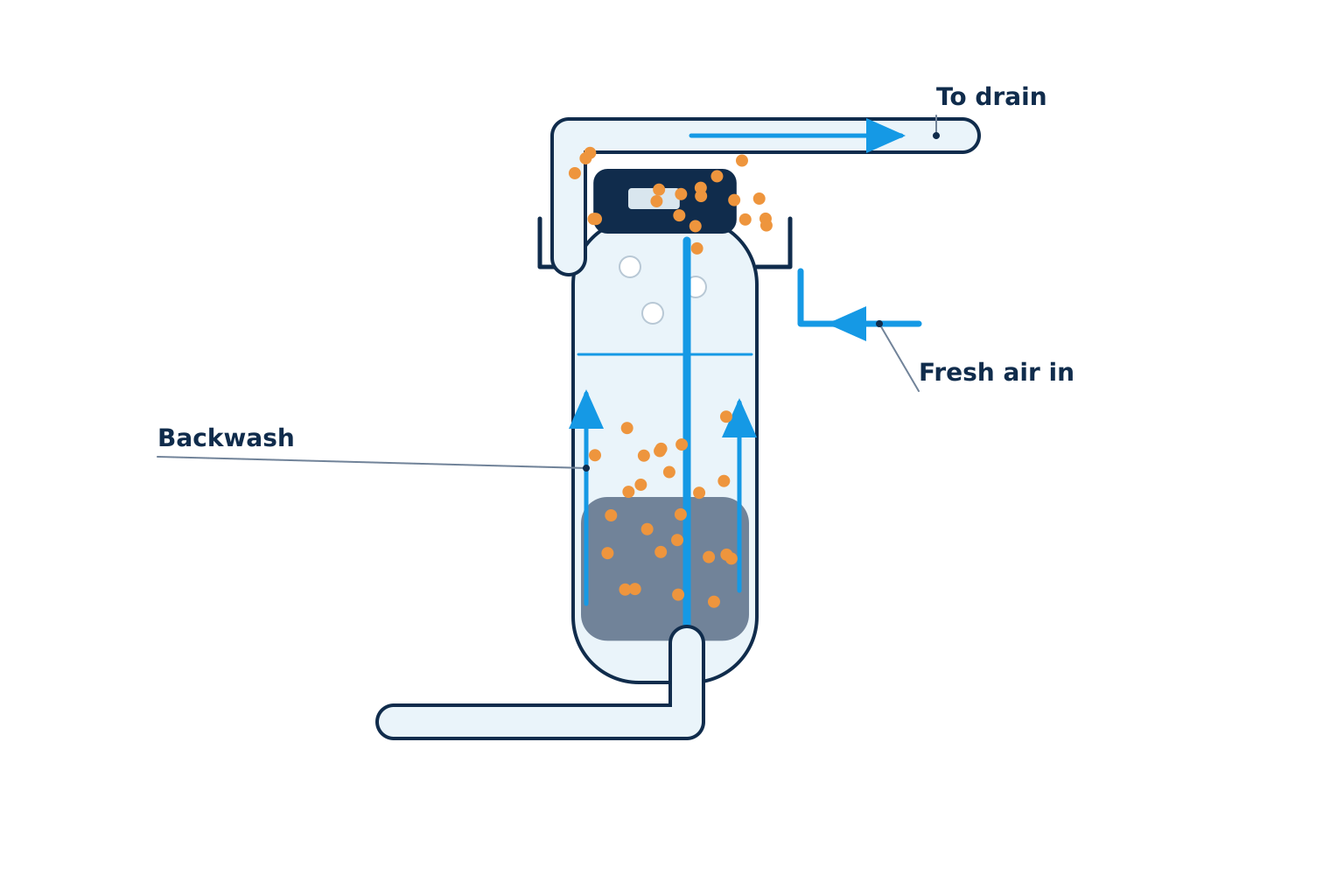 During backwash, the air injection tank flushes trapped particles to the drain a | Iron and sulphur well water treatment, Kitchener-Waterloo During backwash, the air injection tank flushes trapped particles to the drain and draws in fresh air. Illustration by Einwechter Plumbing & Heating, Kitchener-Waterloo
