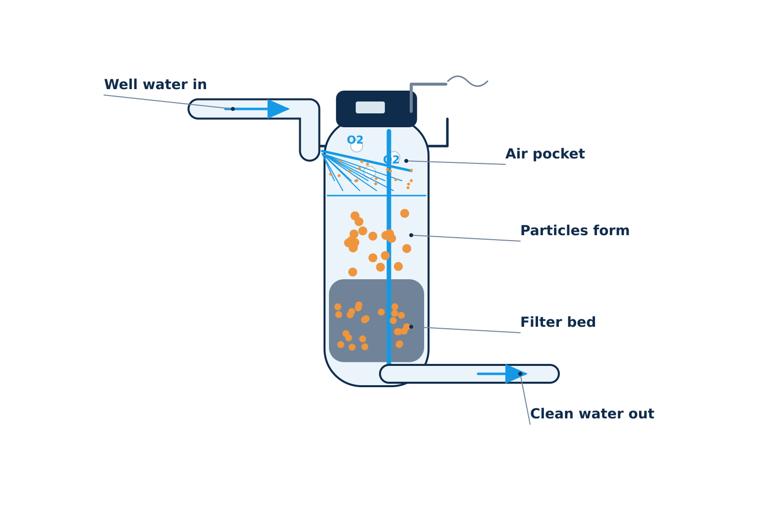 Cutaway of an air injection iron filter | Iron and sulphur well water treatment, Kitchener-Waterloo Cutaway of an air injection iron filter: well water passes through an air pocket, iron and sulphur turn into particles, and the filter bed traps them. Illustration by Einwechter Plumbing & Heating, Kitchener-Waterloo