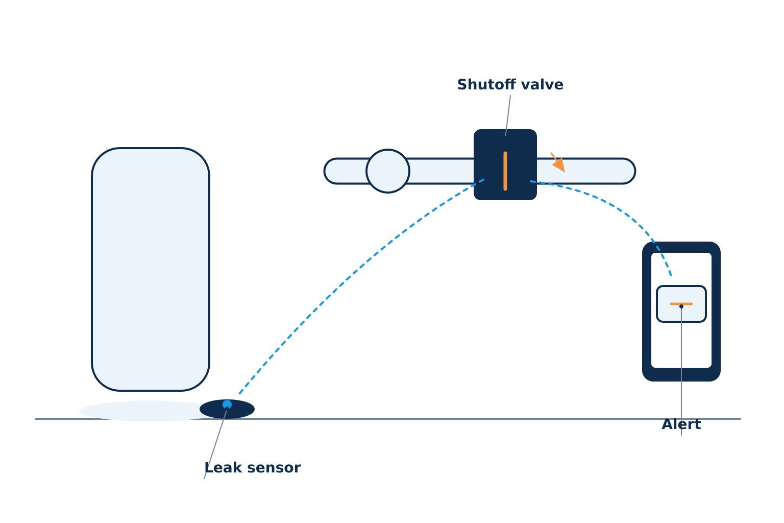 When a leak sensor detects water, an automatic valve on the main shuts the water | Leak detection and water shutoff, Kitchener-Waterloo When a leak sensor detects water, an automatic valve on the main shuts the water off and sends an alert to your phone. Illustration by Einwechter Plumbing & Heating, Kitchener-Waterloo