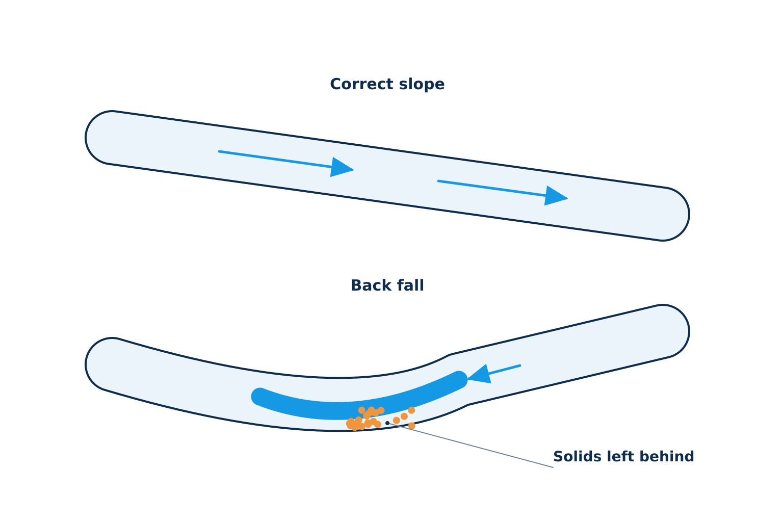 A drain with the correct slope carries waste away; back fall leaves water and so | Drain cleaning and hydro jetting, Kitchener-Waterloo A drain with the correct slope carries waste away; back fall leaves water and solids sitting in the pipe. Illustration by Einwechter Plumbing & Heating, Kitchener-Waterloo