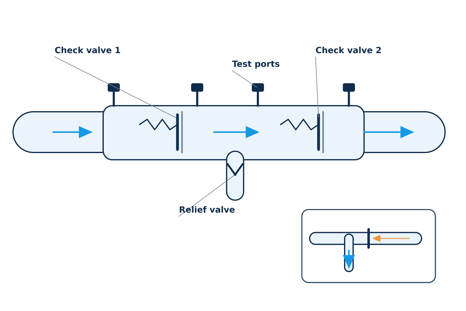 A reduced pressure backflow preventer | Commercial backflow testing, Kitchener-Waterloo A reduced pressure backflow preventer: two check valves and a relief valve stop water from flowing backward into the city supply; test ports let us check each part. Illustration by Einwechter Plumbing & Heating, Kitchener-Waterloo