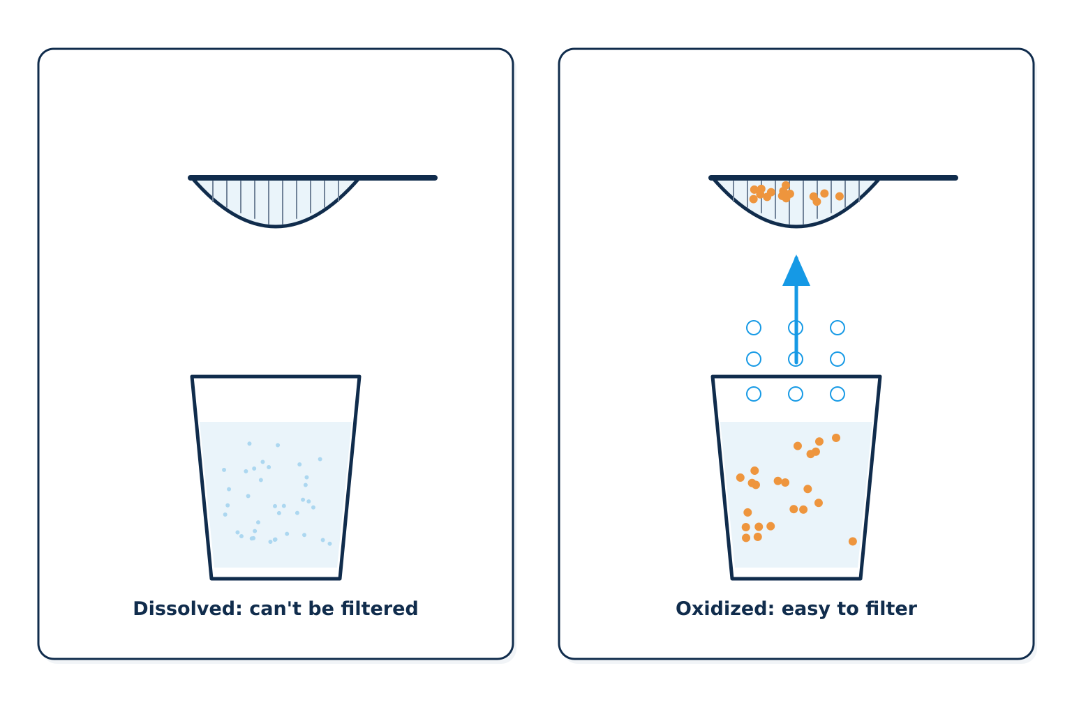 Dissolved iron and sulphur pass through a strainer, but once oxygen turns them i | Iron and sulphur well water treatment, Kitchener-Waterloo Dissolved iron and sulphur pass through a strainer, but once oxygen turns them into solid particles they are easy to filter. Illustration by Einwechter Plumbing & Heating, Kitchener-Waterloo