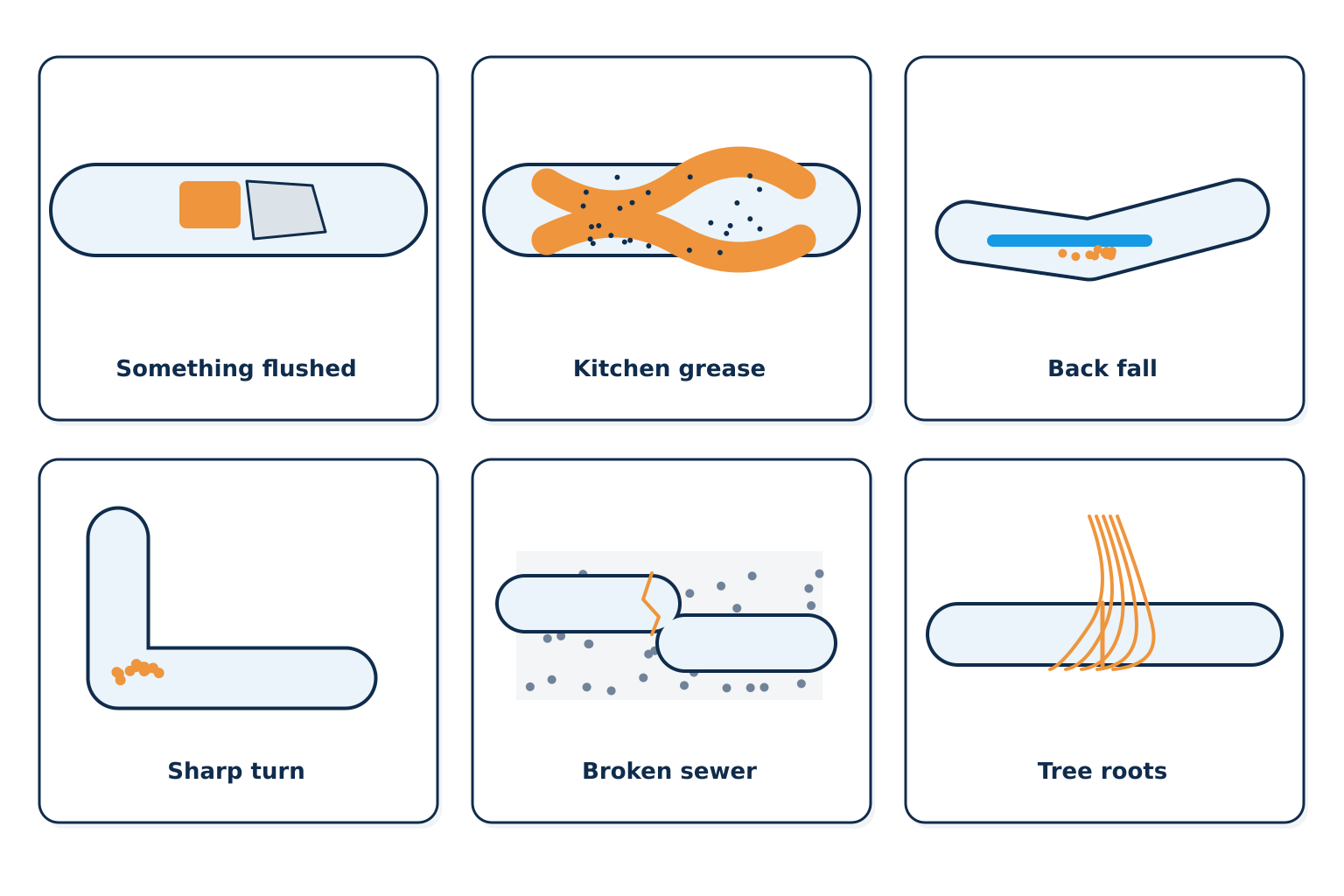 Six common causes of drain clogs | Drain cleaning and hydro jetting, Kitchener-Waterloo Six common causes of drain clogs: a flushed object, kitchen grease, back fall, a sharp turn, a broken sewer and tree roots. Illustration by Einwechter Plumbing & Heating, Kitchener-Waterloo