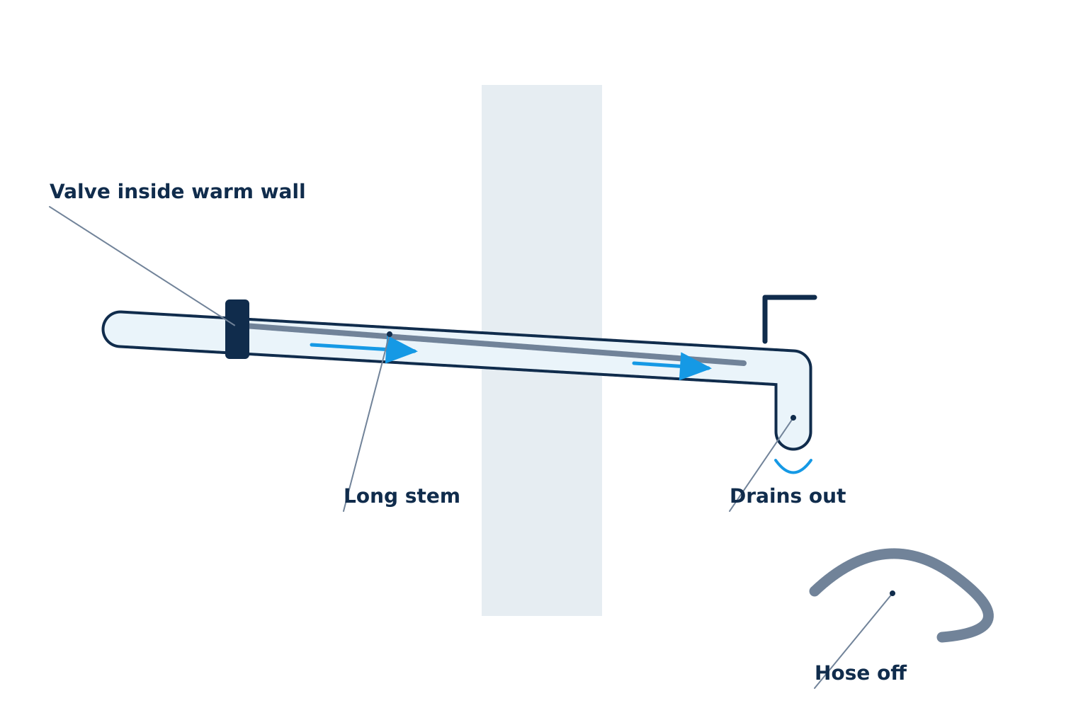 A frost-free outside tap closes inside the warm wall and drains its long stem, s | Appliance hookups and outdoor taps, Kitchener-Waterloo A frost-free outside tap closes inside the warm wall and drains its long stem, so it can’t freeze, as long as the hose is off. Illustration by Einwechter Plumbing & Heating, Kitchener-Waterloo