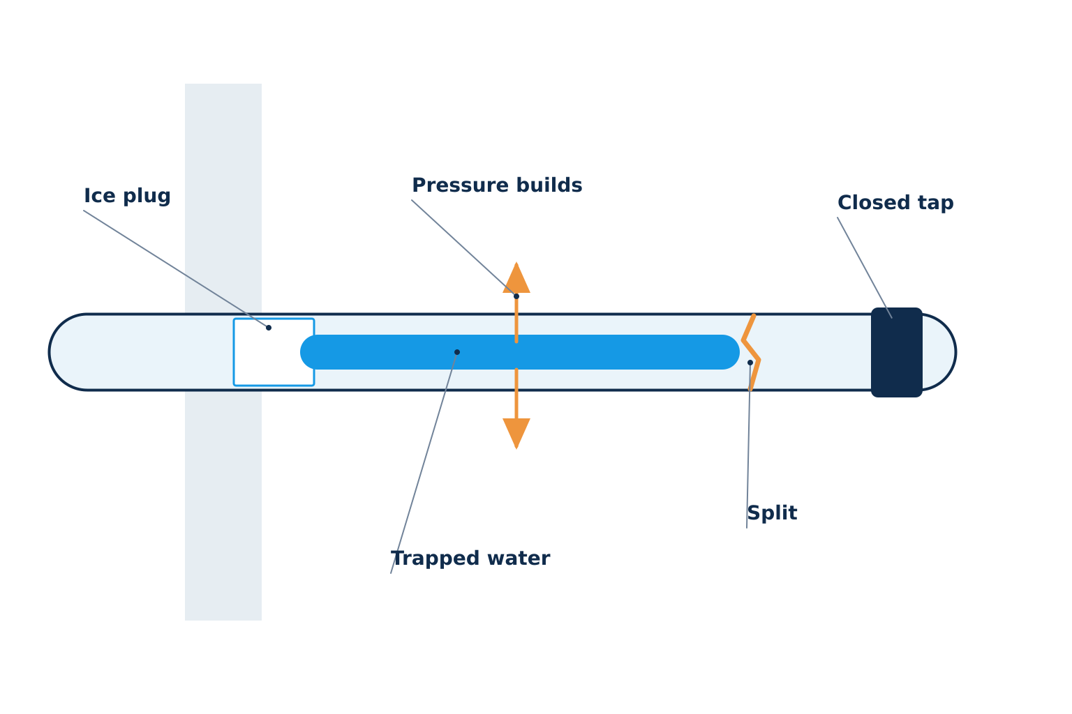 Ice plugs a pipe near a cold wall, trapping water against a closed tap; pressure builds and the pipe splits in the trapped section. Illustration by Einwechter Plumbing & Heating, Kitchener-Waterloo