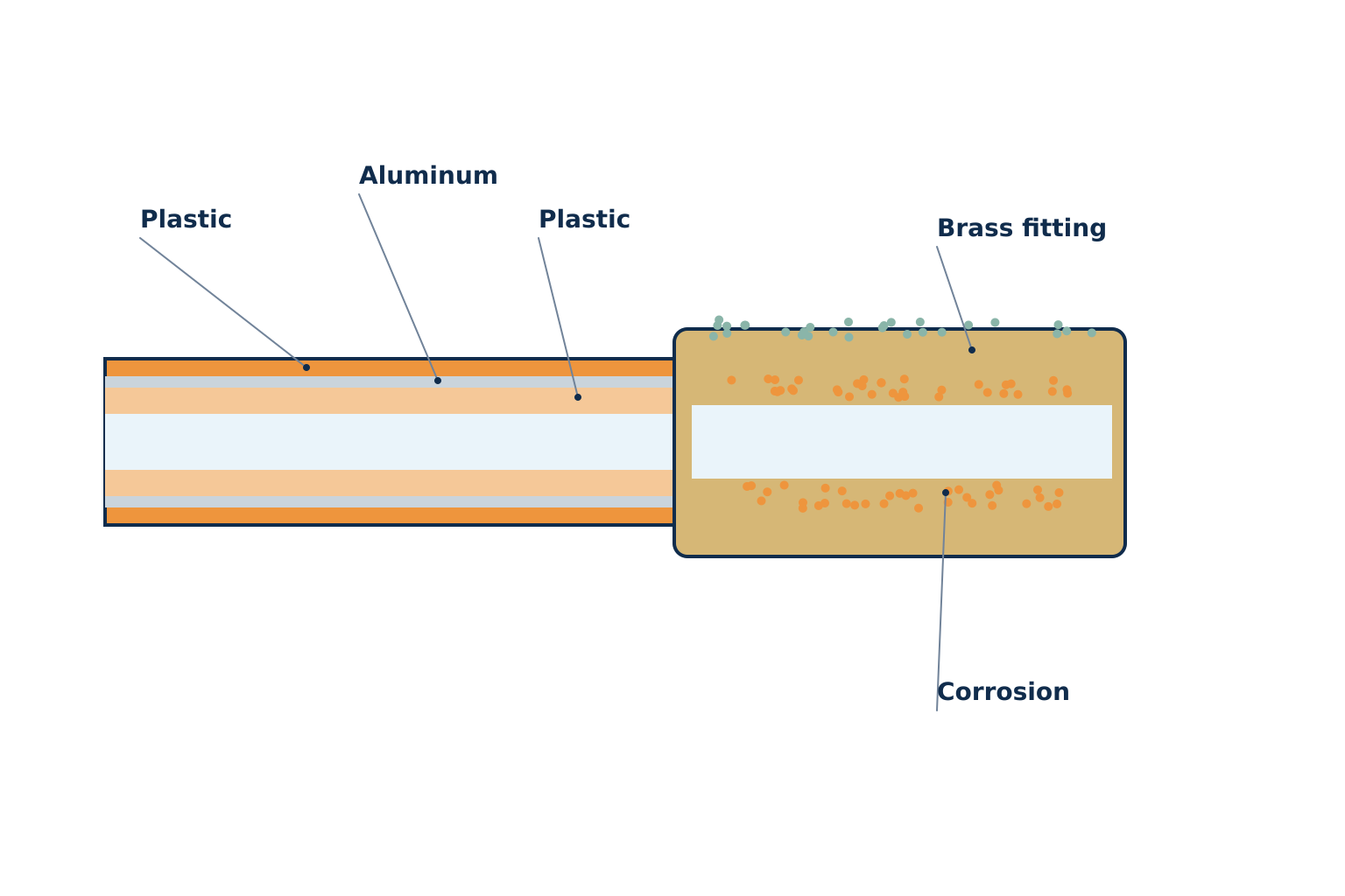 KITEC pipe | Kitec plumbing replacement, Kitchener-Waterloo KITEC pipe: plastic and aluminum layers joined to a brass fitting that corrodes from the inside. Illustration by Einwechter Plumbing & Heating, Kitchener-Waterloo