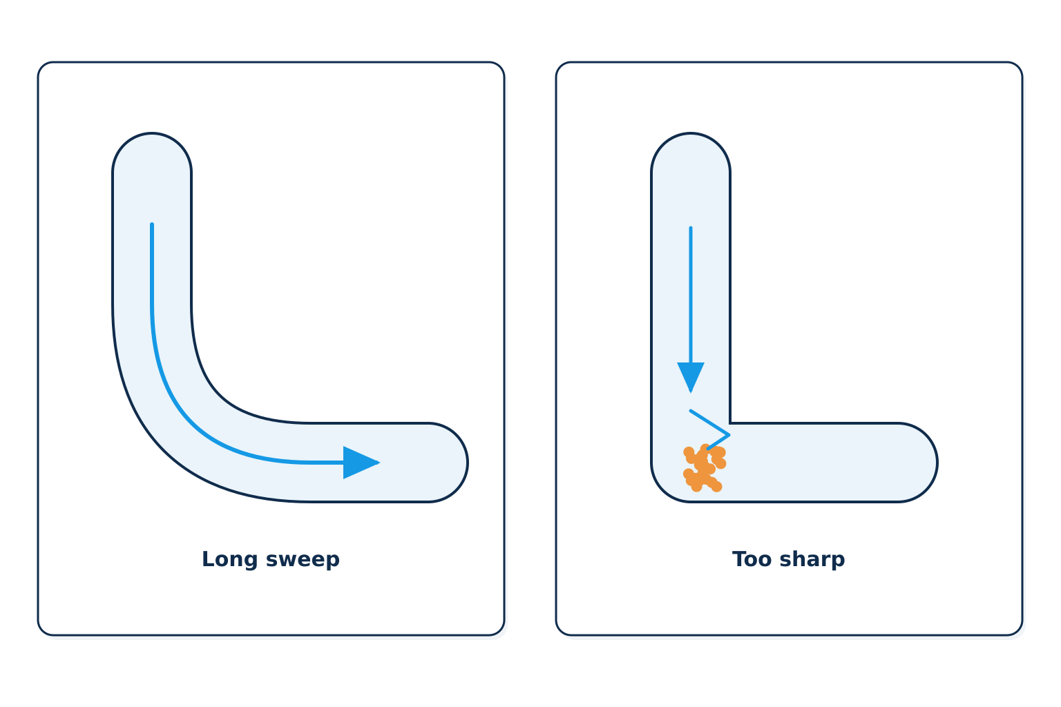 A long-sweep fitting keeps waste moving; a sharp 90-degree turn makes solids dro | Drain cleaning and hydro jetting, Kitchener-Waterloo A long-sweep fitting keeps waste moving; a sharp 90-degree turn makes solids drop out and pile up. Illustration by Einwechter Plumbing & Heating, Kitchener-Waterloo