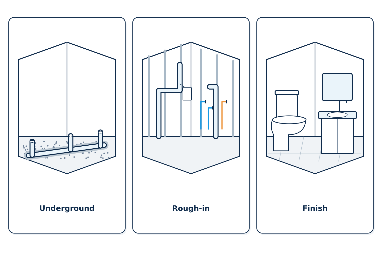 The three stages of new-home plumbing | New home plumbing, Kitchener-Waterloo The three stages of new-home plumbing: underground drains before the slab, rough-in inside the framing, and finished fixtures. Illustration by Einwechter Plumbing & Heating, Kitchener-Waterloo