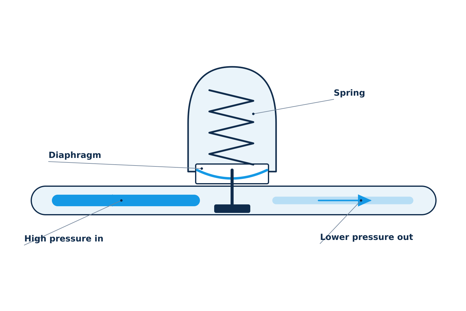 A pressure reducing valve uses a spring and diaphragm to lower high incoming wat | Pipe repair and repiping, Kitchener-Waterloo A pressure reducing valve uses a spring and diaphragm to lower high incoming water pressure to a safe level. Illustration by Einwechter Plumbing & Heating, Kitchener-Waterloo