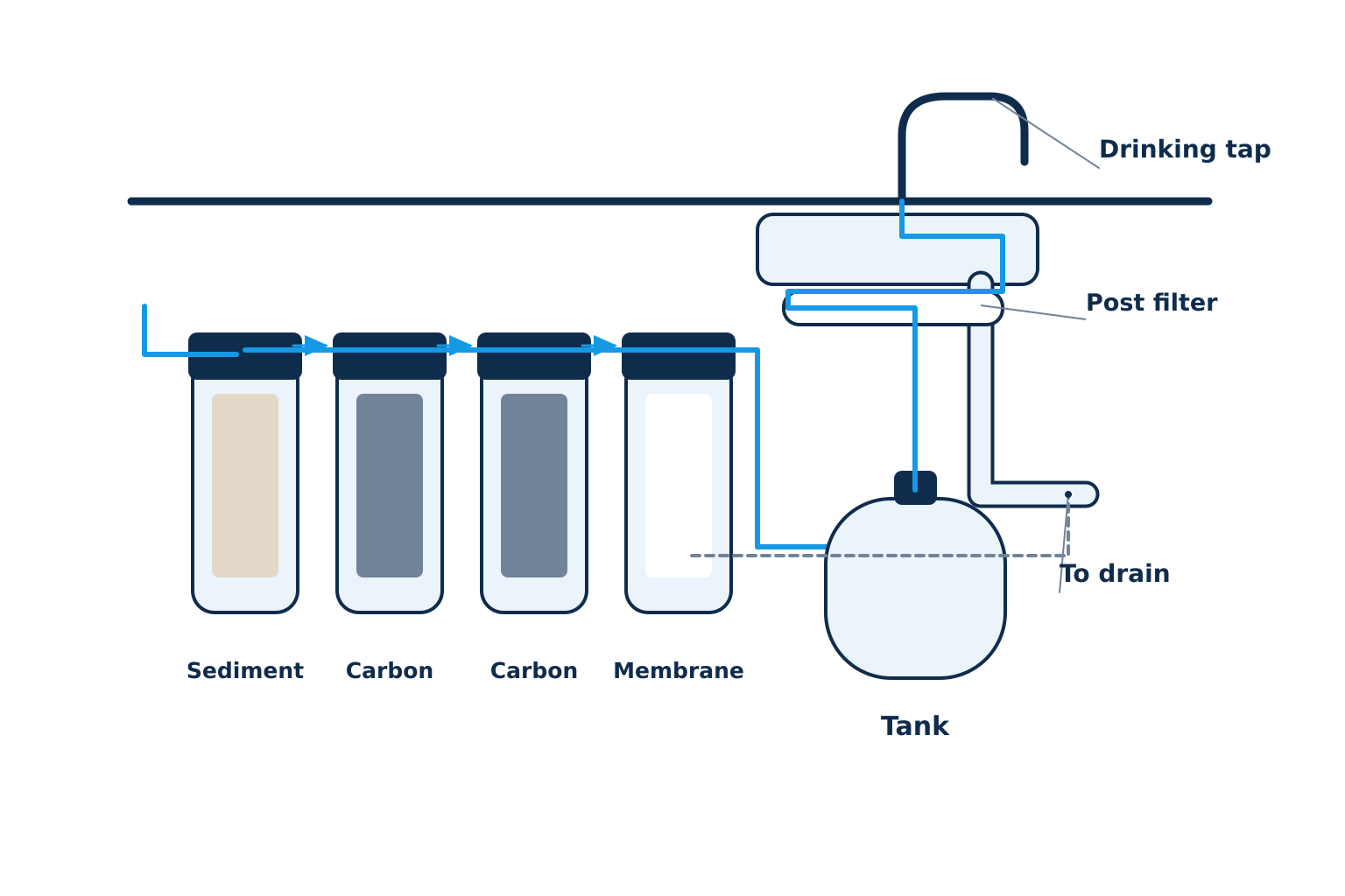 Under-sink reverse osmosis: a sediment filter, two carbon filters and the membrane in a row, a storage tank and a dedicated drinking tap, with a drain line. Illustration by Einwechter Plumbing & Heating, Kitchener-Waterloo