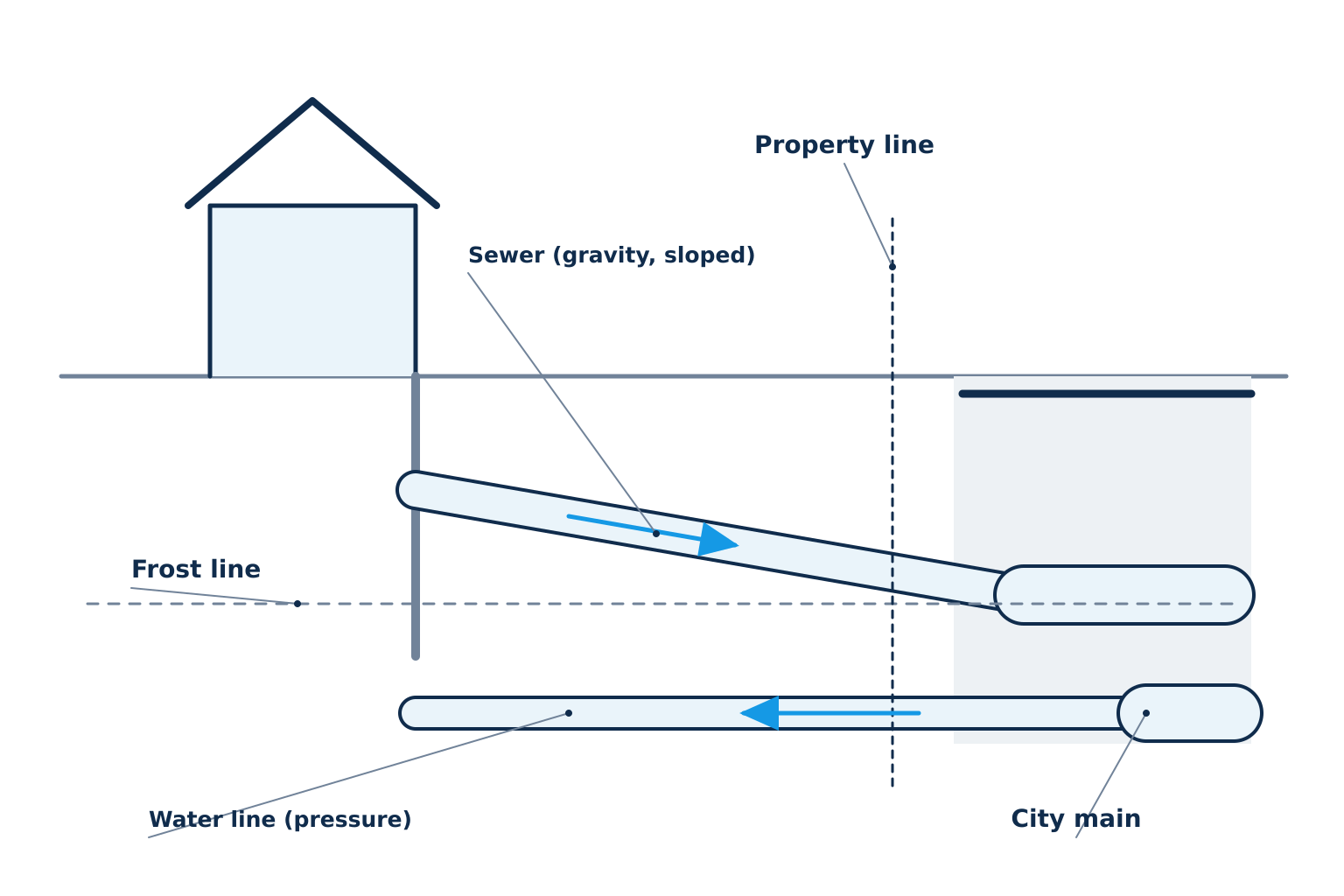 The sewer line slopes down to the city sewer by gravity, and the water line runs below the frost line from the city main. Illustration by Einwechter Plumbing & Heating, Kitchener-Waterloo