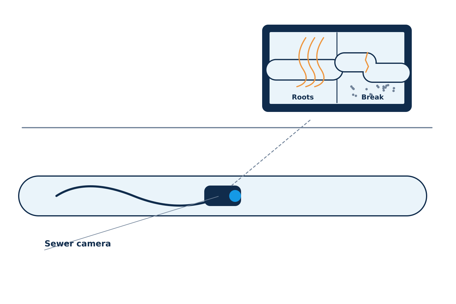 A sewer camera inside the line shows tree roots at a clay pipe joint and a broke | Drain cleaning and hydro jetting, Kitchener-Waterloo A sewer camera inside the line shows tree roots at a clay pipe joint and a broken section on the monitor. Illustration by Einwechter Plumbing & Heating, Kitchener-Waterloo
