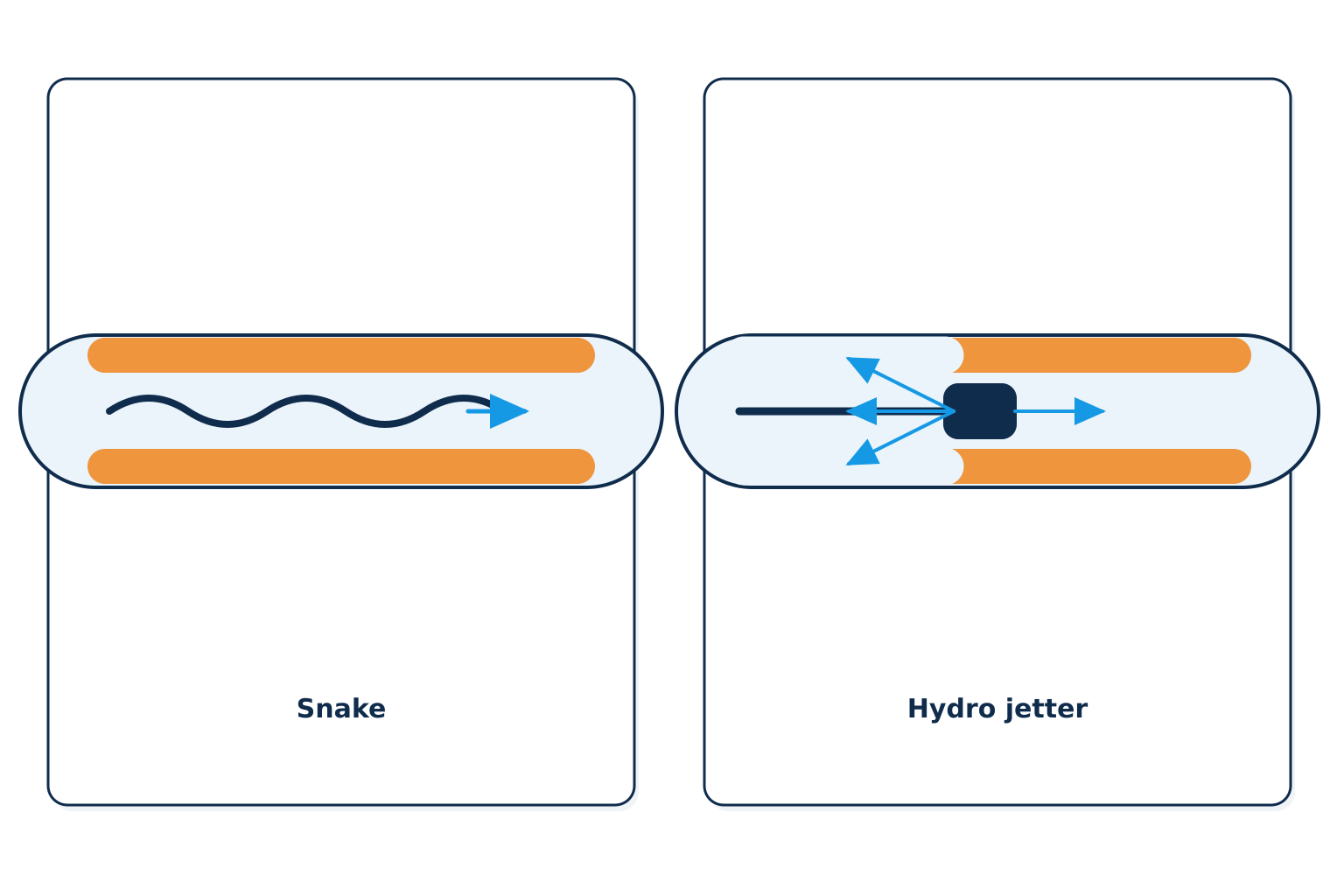 A snake pokes a hole through greasy sludge in a kitchen drain; a hydro jetter wa | Drain cleaning and hydro jetting, Kitchener-Waterloo A snake pokes a hole through greasy sludge in a kitchen drain; a hydro jetter washes it out and restores the pipe to full size. Illustration by Einwechter Plumbing & Heating, Kitchener-Waterloo