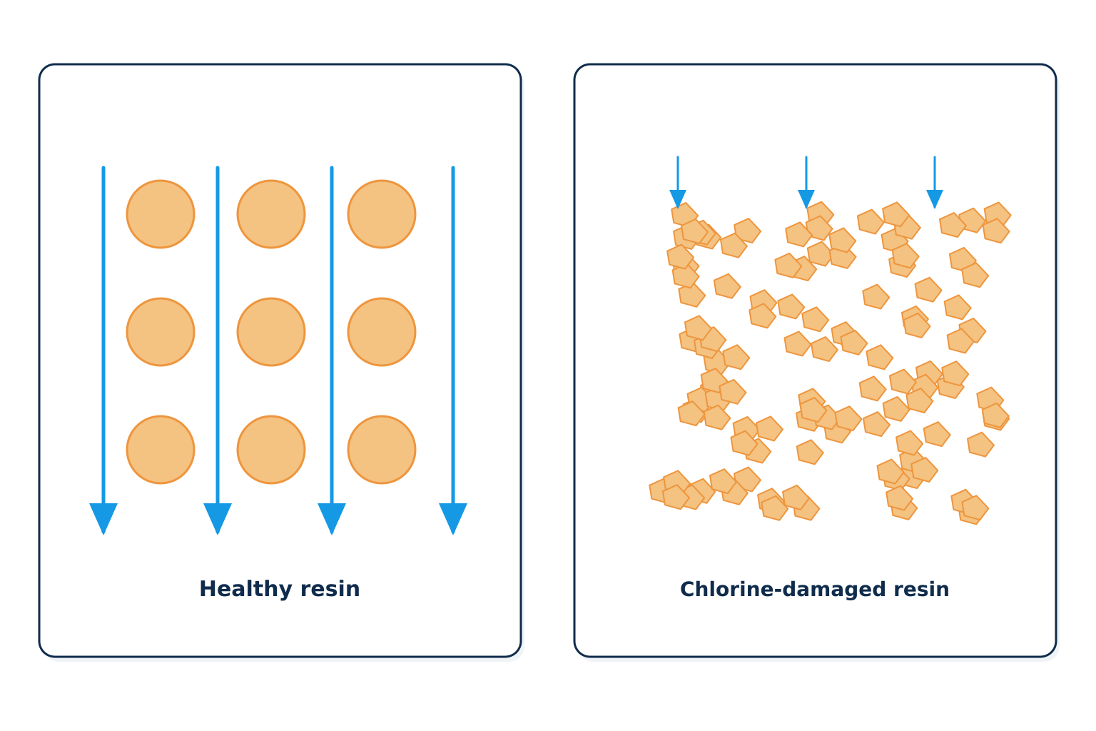 Healthy round resin beads let water flow freely; chlorine-damaged resin breaks i | Water softener service and repair, Kitchener-Waterloo Healthy round resin beads let water flow freely; chlorine-damaged resin breaks into fragments that pack together and choke water pressure. Illustration by Einwechter Plumbing & Heating, Kitchener-Waterloo