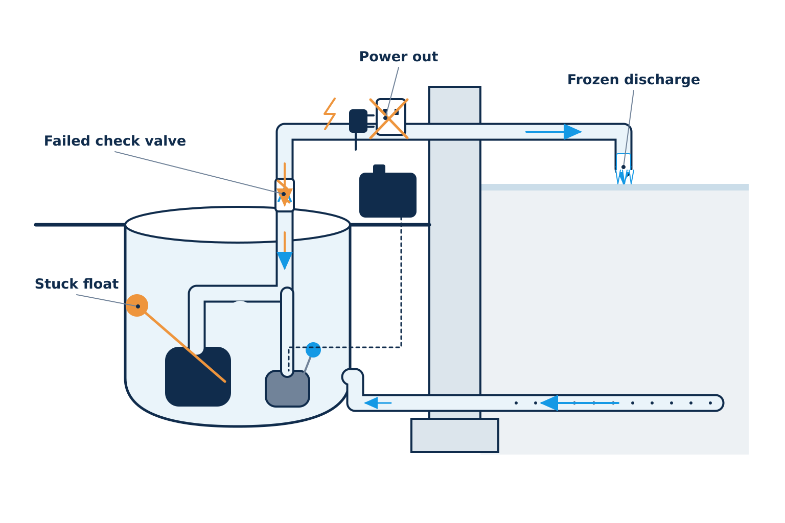 Why sump pumps fail | Sump pump replacement, Kitchener-Waterloo Why sump pumps fail: a stuck float, a power outage, a failed check valve or a frozen discharge pipe. Illustration by Einwechter Plumbing & Heating, Kitchener-Waterloo
