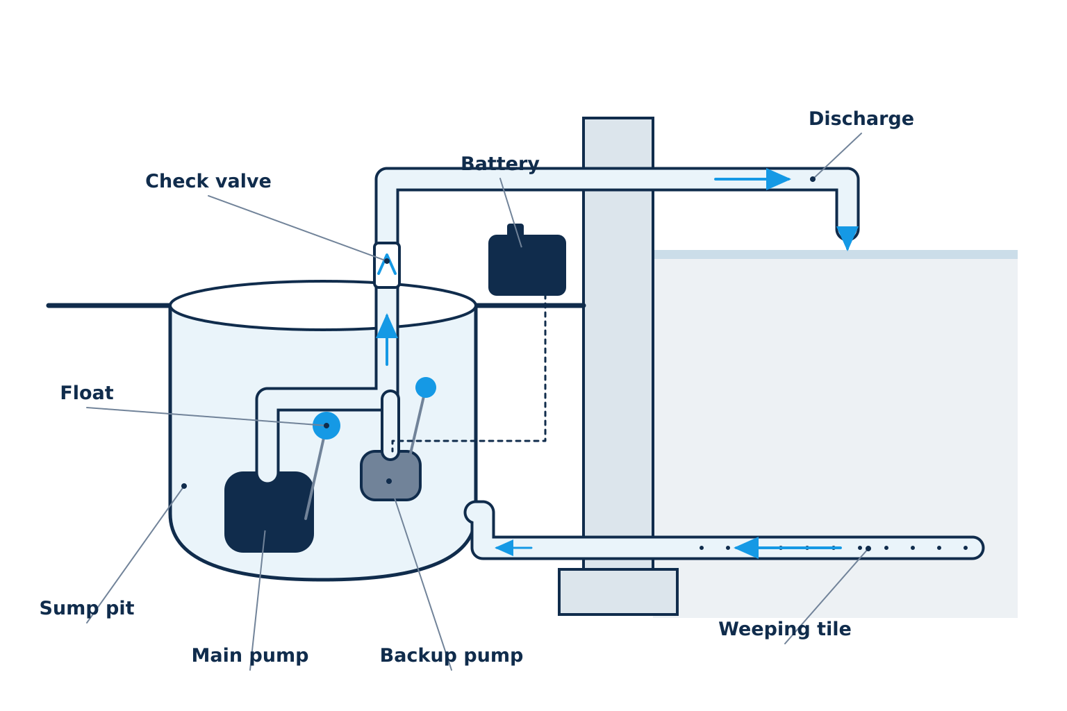 How a sump system works | Basement flood protection, Kitchener-Waterloo How a sump system works: weeping tile carries groundwater into the pit, the float starts the pump, a check valve stops backflow, and a battery backup pump takes over if the power fails. Illustration by Einwechter Plumbing & Heating, Kitchener-Waterloo