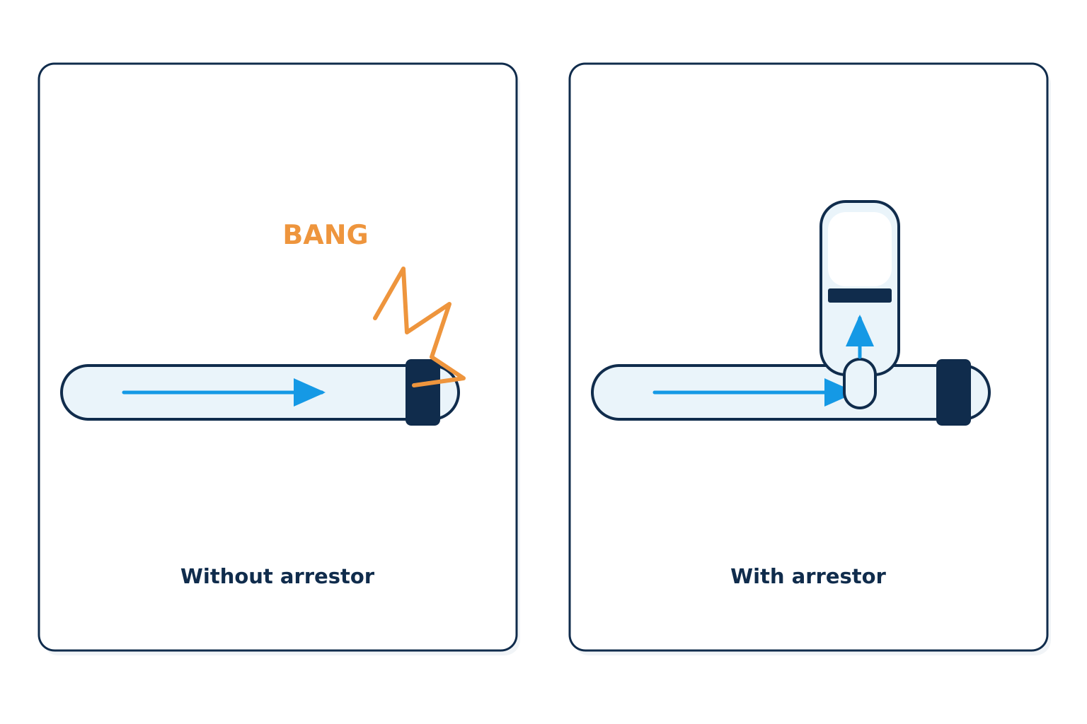 Water hammer | Pipe repair and repiping, Kitchener-Waterloo Water hammer: a fast-closing valve stops moving water and sends a shock through the pipe; an arrestor absorbs it. Illustration by Einwechter Plumbing & Heating, Kitchener-Waterloo
