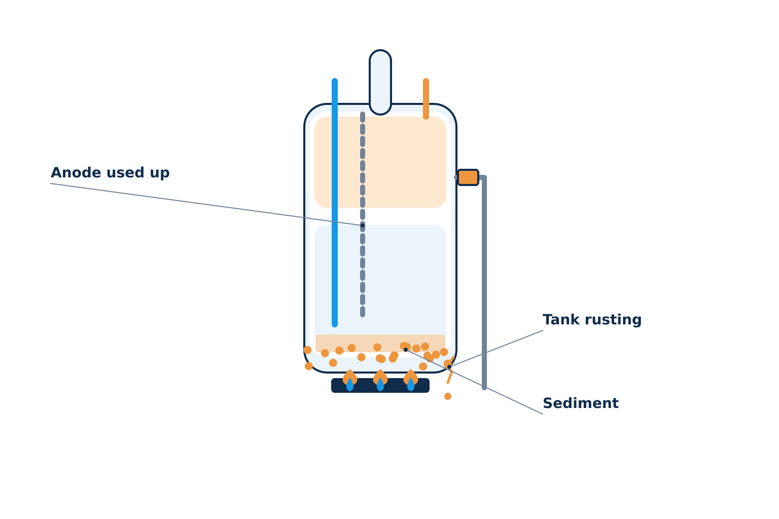 Illustration by Einwechter Plumbing & Heating, Kitchener-Waterloo Why water heaters fail: a used-up anode rod, a rusting tank and sediment buildup on the bottom.