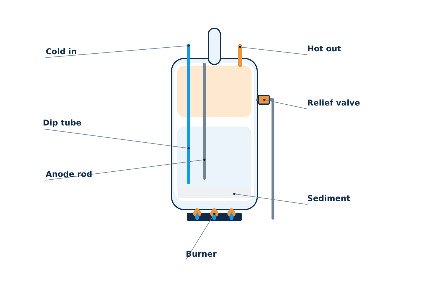 Illustration by Einwechter Plumbing & Heating, Kitchener-Waterloo Cutaway of a tank water heater: cold water enters through the dip tube at the bottom, heats, and leaves from the top. An anode rod protects the tank and a relief valve guards against high pressure.