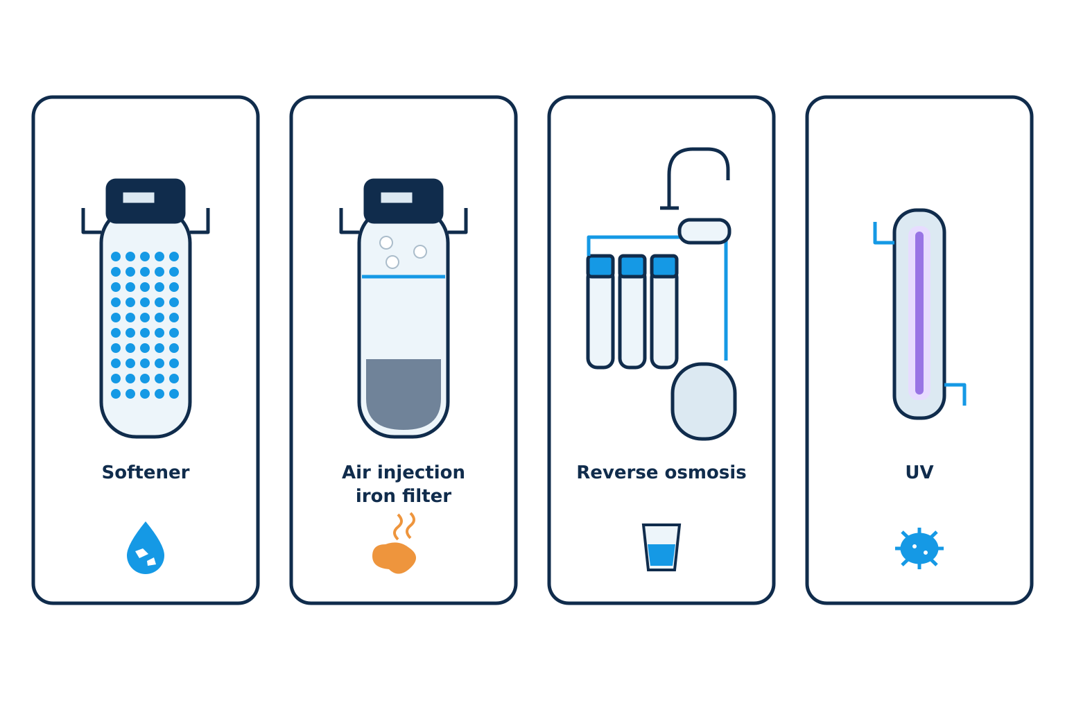 Four water treatment systems | Water treatment, Kitchener-Waterloo Four water treatment systems: a softener, an air injection iron filter, reverse osmosis and UV, each matched to the problem it solves. Illustration by Einwechter Plumbing & Heating, Kitchener-Waterloo