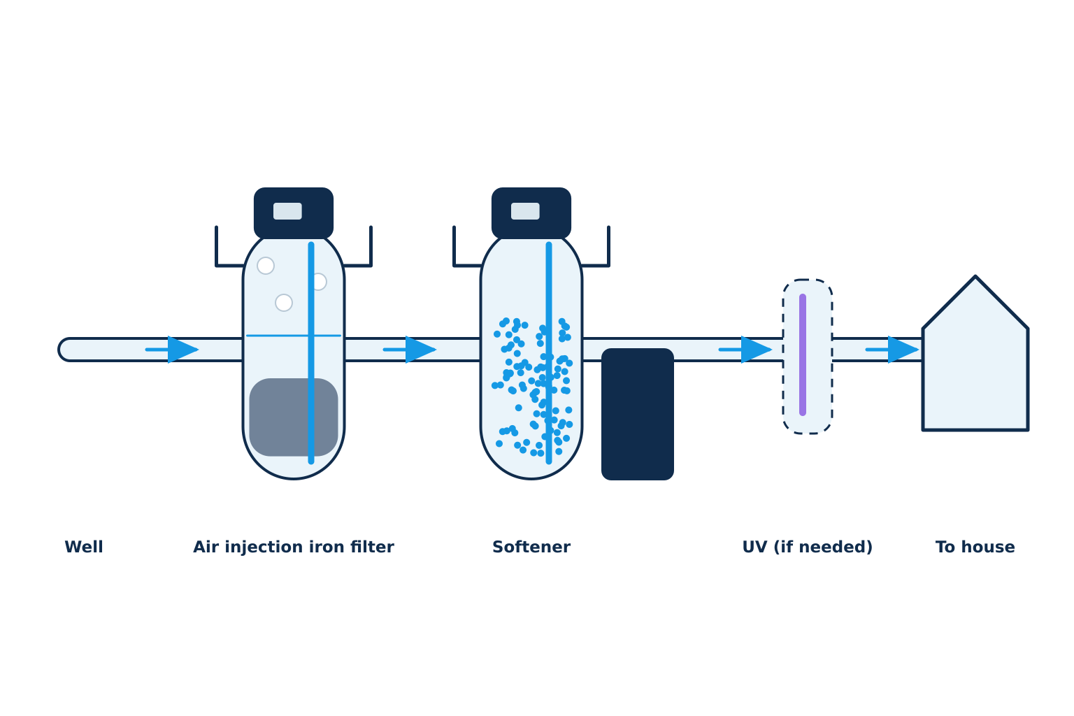 Equipment order for well water | Iron and sulphur well water treatment, Kitchener-Waterloo Equipment order for well water: the air injection iron filter first, then the softener, then UV if bacteria are present. Illustration by Einwechter Plumbing & Heating, Kitchener-Waterloo
